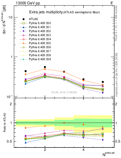 Plot of nextrajets in 13000 GeV pp collisions