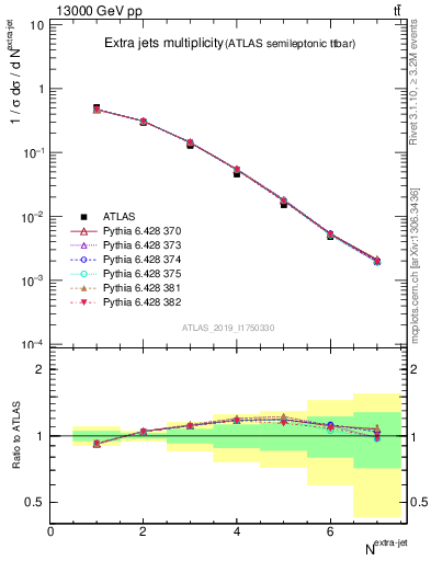 Plot of nextrajets in 13000 GeV pp collisions