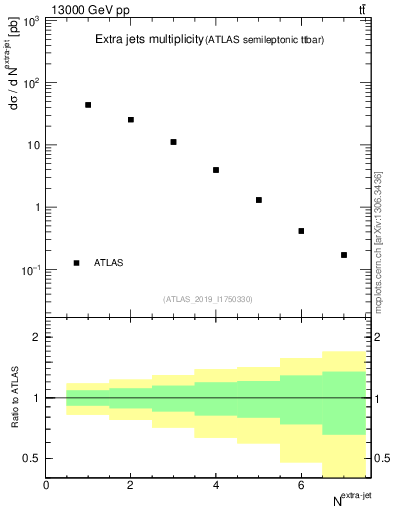 Plot of nextrajets in 13000 GeV pp collisions