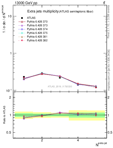 Plot of nextrajets in 13000 GeV pp collisions