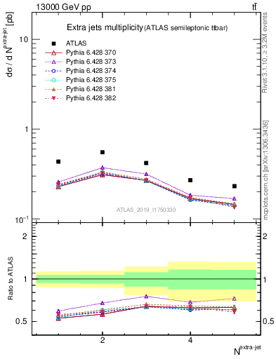 Plot of nextrajets in 13000 GeV pp collisions