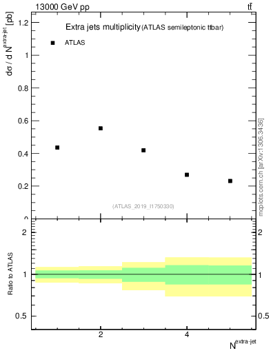 Plot of nextrajets in 13000 GeV pp collisions