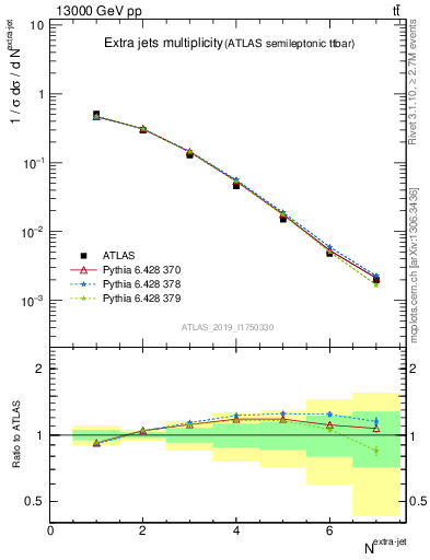 Plot of nextrajets in 13000 GeV pp collisions