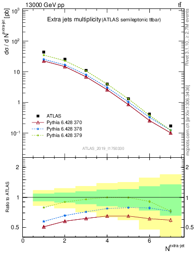 Plot of nextrajets in 13000 GeV pp collisions