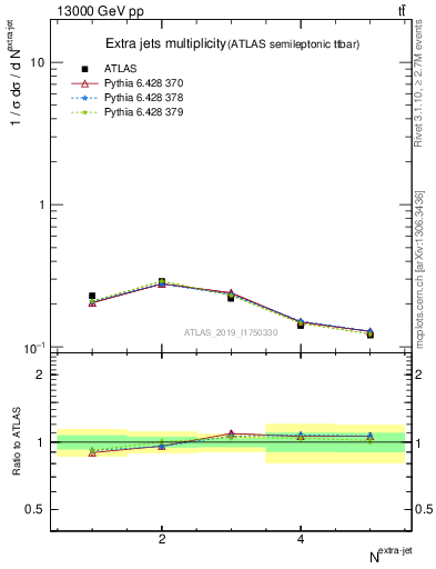 Plot of nextrajets in 13000 GeV pp collisions