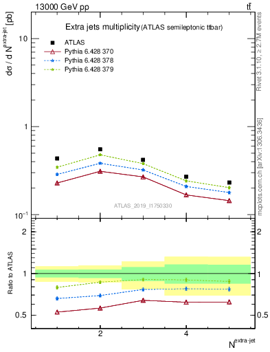 Plot of nextrajets in 13000 GeV pp collisions