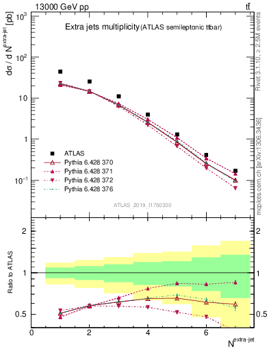 Plot of nextrajets in 13000 GeV pp collisions