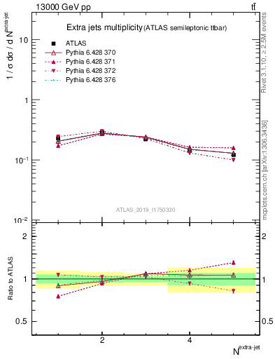 Plot of nextrajets in 13000 GeV pp collisions