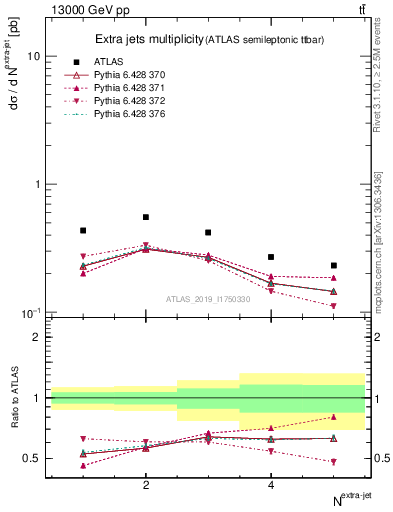 Plot of nextrajets in 13000 GeV pp collisions