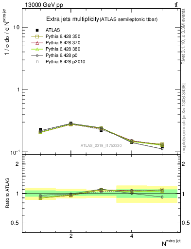 Plot of nextrajets in 13000 GeV pp collisions