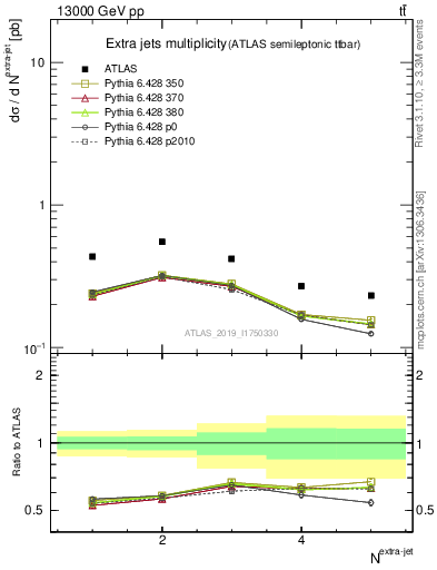 Plot of nextrajets in 13000 GeV pp collisions