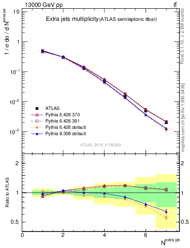 Plot of nextrajets in 13000 GeV pp collisions