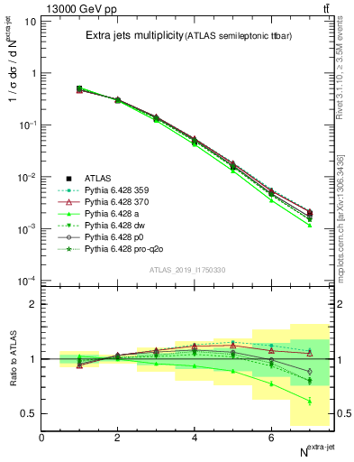 Plot of nextrajets in 13000 GeV pp collisions