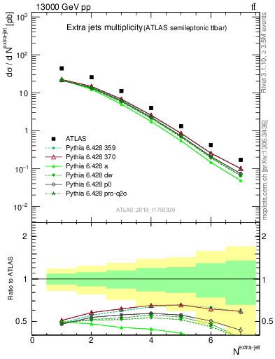 Plot of nextrajets in 13000 GeV pp collisions