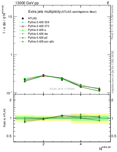 Plot of nextrajets in 13000 GeV pp collisions