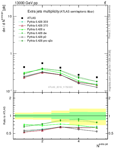 Plot of nextrajets in 13000 GeV pp collisions