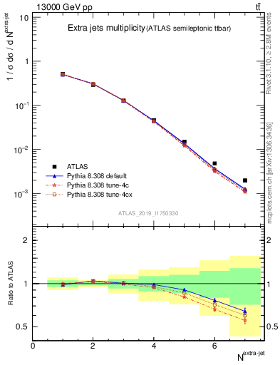 Plot of nextrajets in 13000 GeV pp collisions