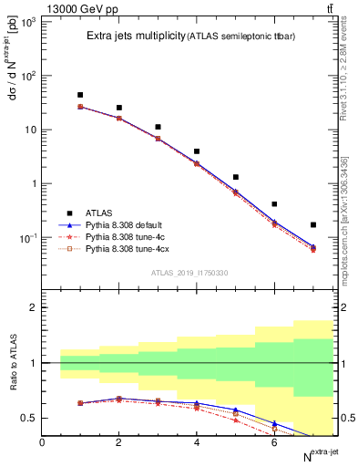 Plot of nextrajets in 13000 GeV pp collisions