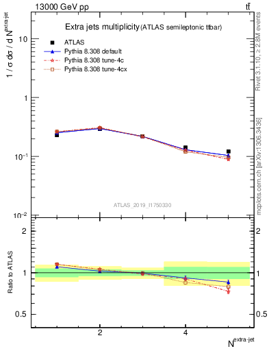 Plot of nextrajets in 13000 GeV pp collisions