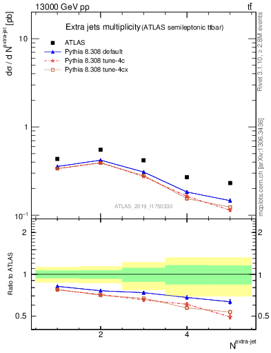 Plot of nextrajets in 13000 GeV pp collisions