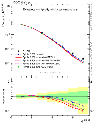 Plot of nextrajets in 13000 GeV pp collisions