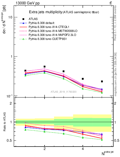 Plot of nextrajets in 13000 GeV pp collisions