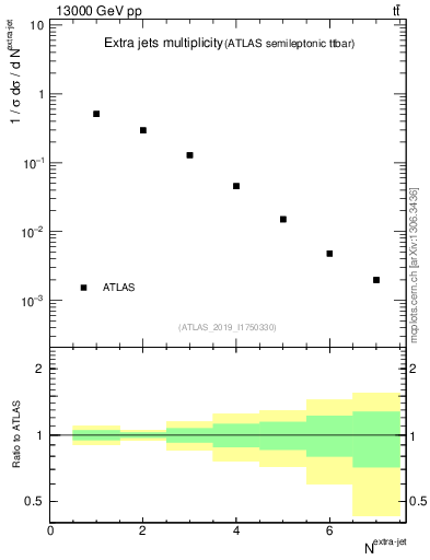 Plot of nextrajets in 13000 GeV pp collisions