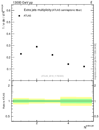 Plot of nextrajets in 13000 GeV pp collisions