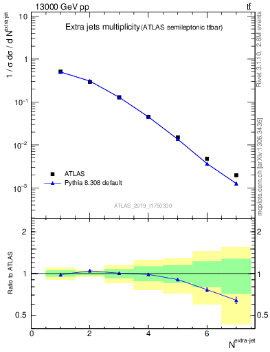 Plot of nextrajets in 13000 GeV pp collisions