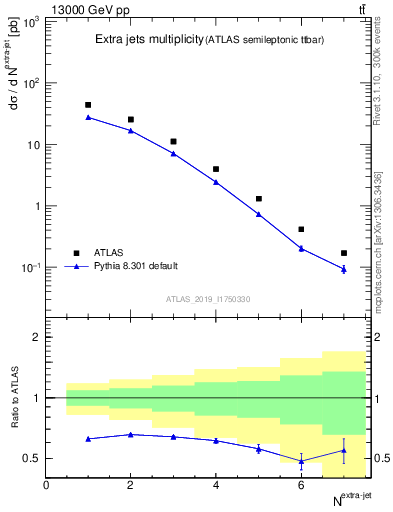 Plot of nextrajets in 13000 GeV pp collisions