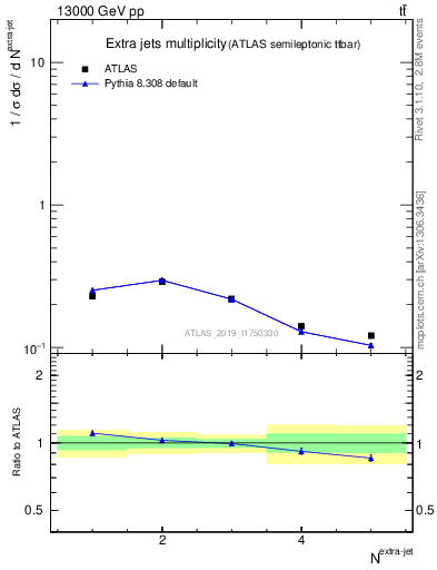 Plot of nextrajets in 13000 GeV pp collisions