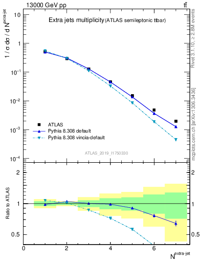 Plot of nextrajets in 13000 GeV pp collisions