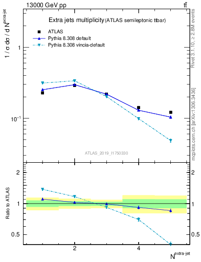 Plot of nextrajets in 13000 GeV pp collisions