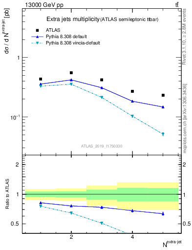 Plot of nextrajets in 13000 GeV pp collisions