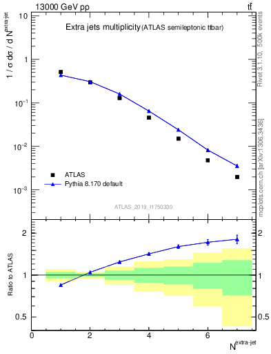 Plot of nextrajets in 13000 GeV pp collisions