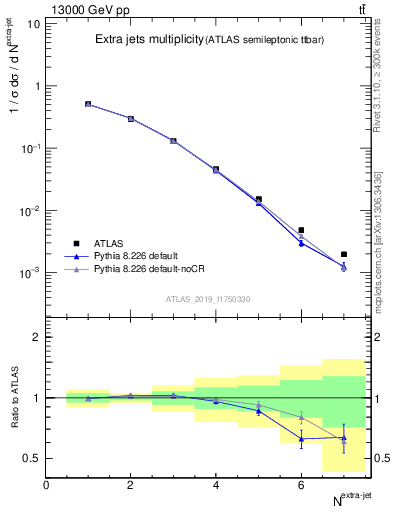 Plot of nextrajets in 13000 GeV pp collisions