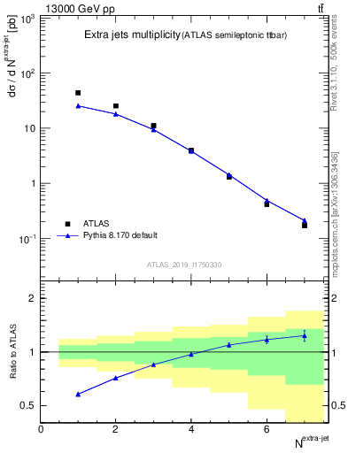 Plot of nextrajets in 13000 GeV pp collisions