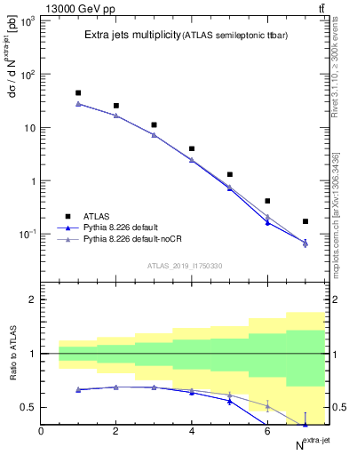 Plot of nextrajets in 13000 GeV pp collisions