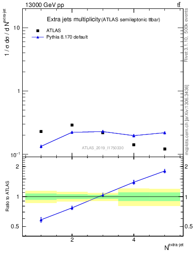 Plot of nextrajets in 13000 GeV pp collisions