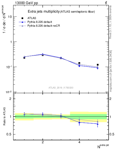 Plot of nextrajets in 13000 GeV pp collisions