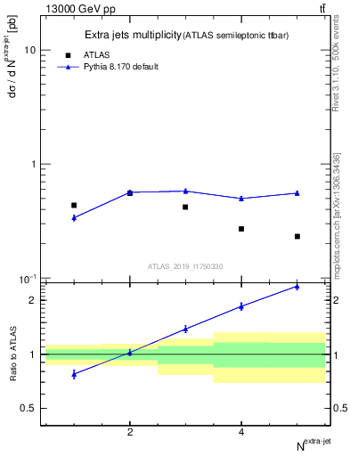 Plot of nextrajets in 13000 GeV pp collisions