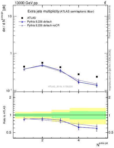 Plot of nextrajets in 13000 GeV pp collisions