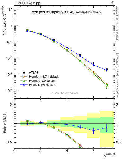 Plot of nextrajets in 13000 GeV pp collisions