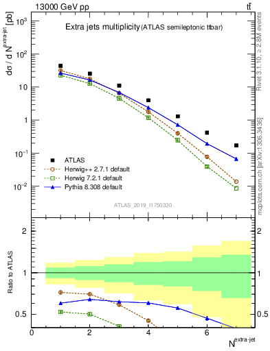 Plot of nextrajets in 13000 GeV pp collisions