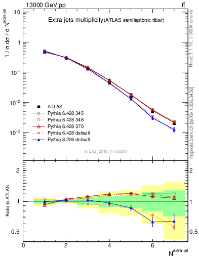 Plot of nextrajets in 13000 GeV pp collisions