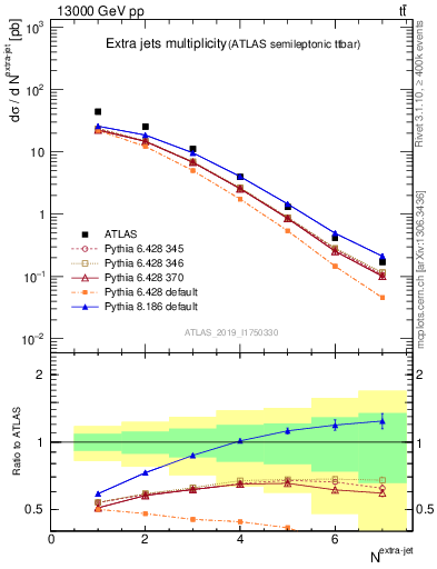 Plot of nextrajets in 13000 GeV pp collisions