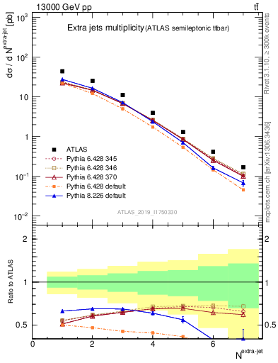 Plot of nextrajets in 13000 GeV pp collisions