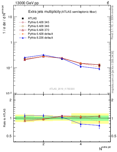 Plot of nextrajets in 13000 GeV pp collisions