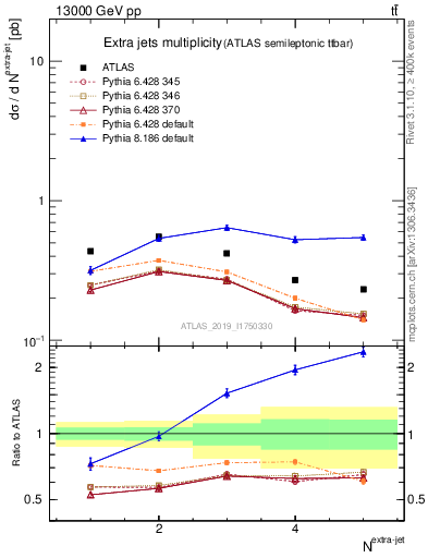 Plot of nextrajets in 13000 GeV pp collisions