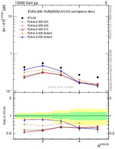 Plot of nextrajets in 13000 GeV pp collisions